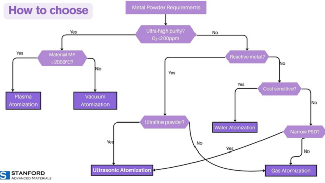 How to choose the right atomization process